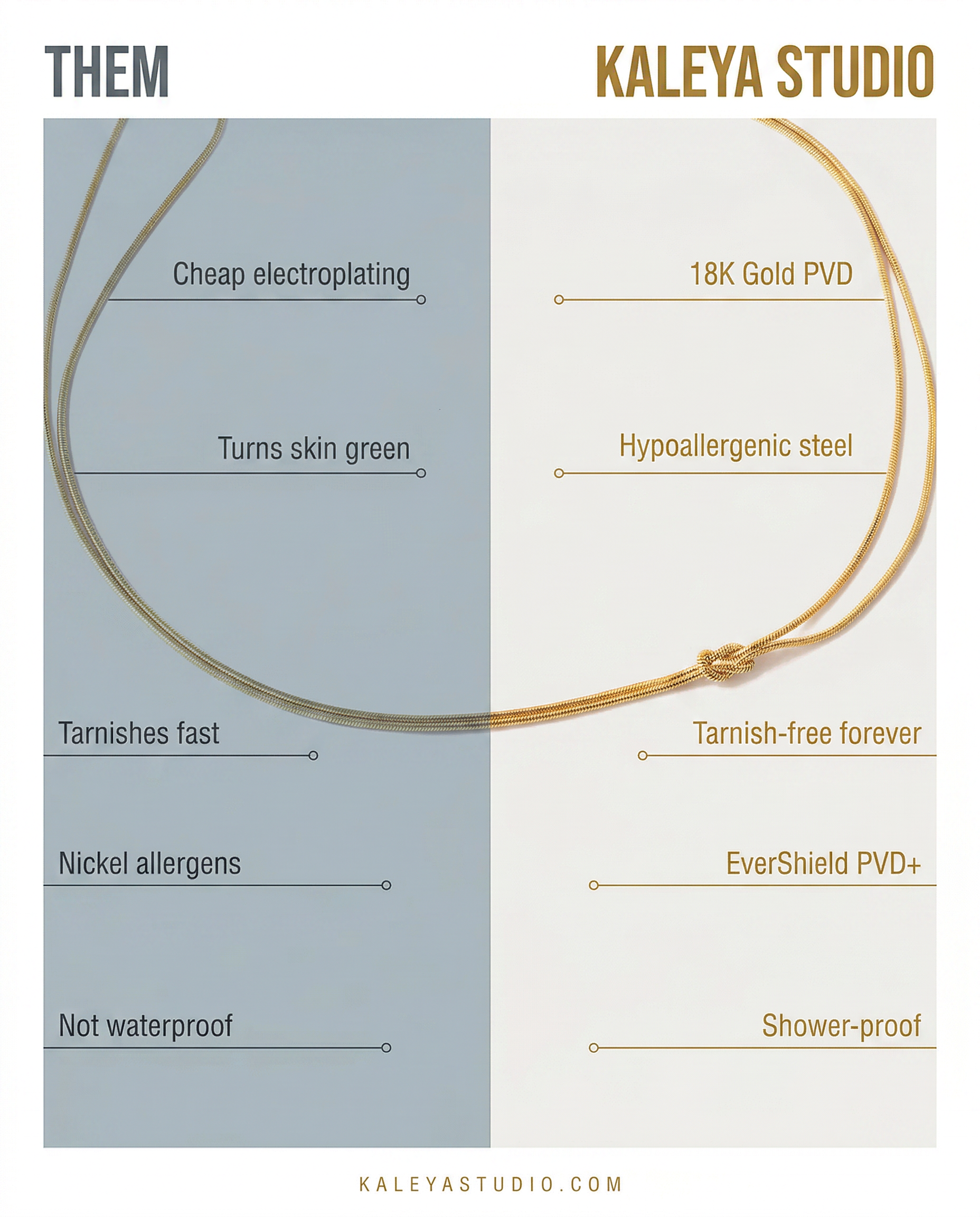 Comparison chart between cheap electroplating and Kaleya Studio jewelry, highlighting differences in material quality and features.