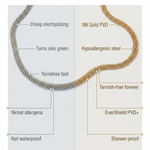 Comparison chart between 'Them' and Kaleya Studio jewelry, highlighting differences in material and features.