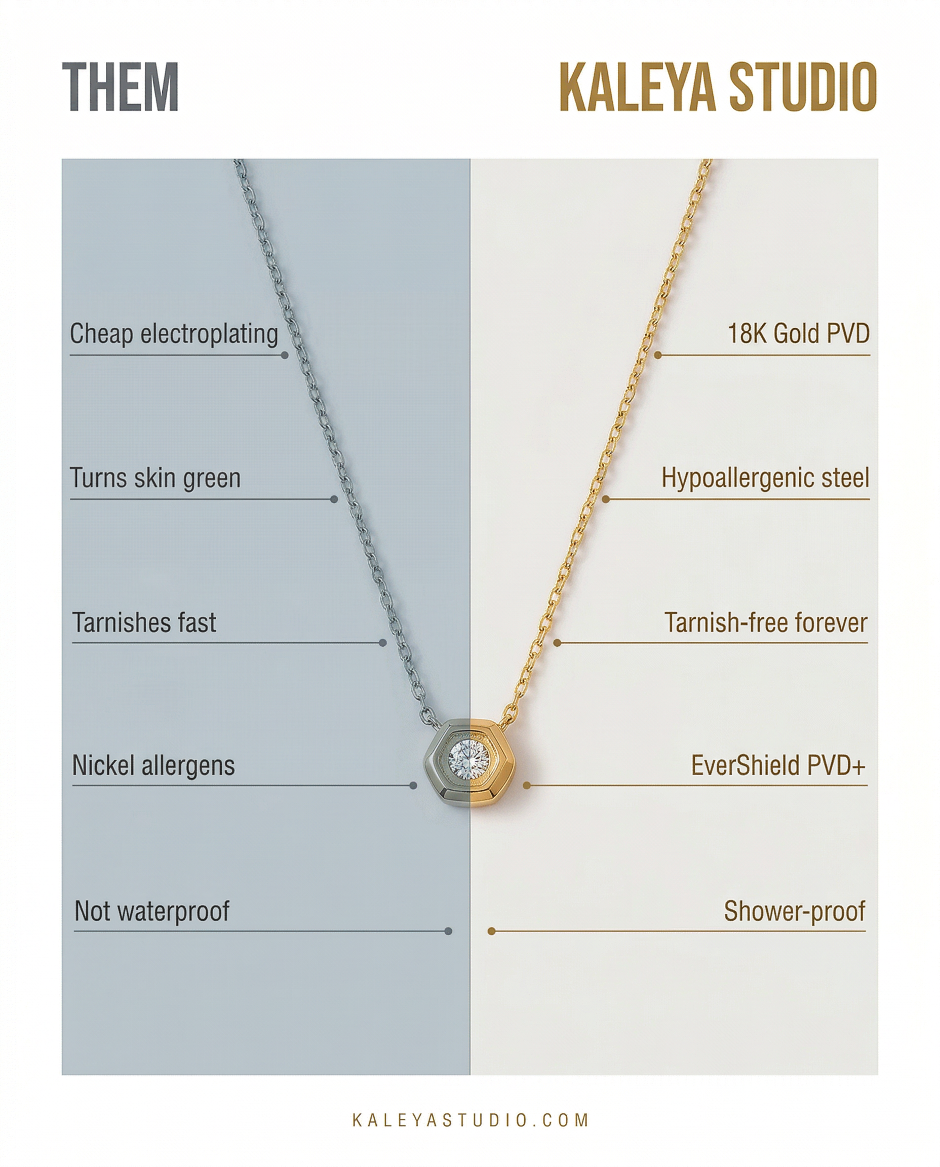 Comparison chart between cheap electroplating and Kaleya Studio jewelry, highlighting differences in material quality and features.